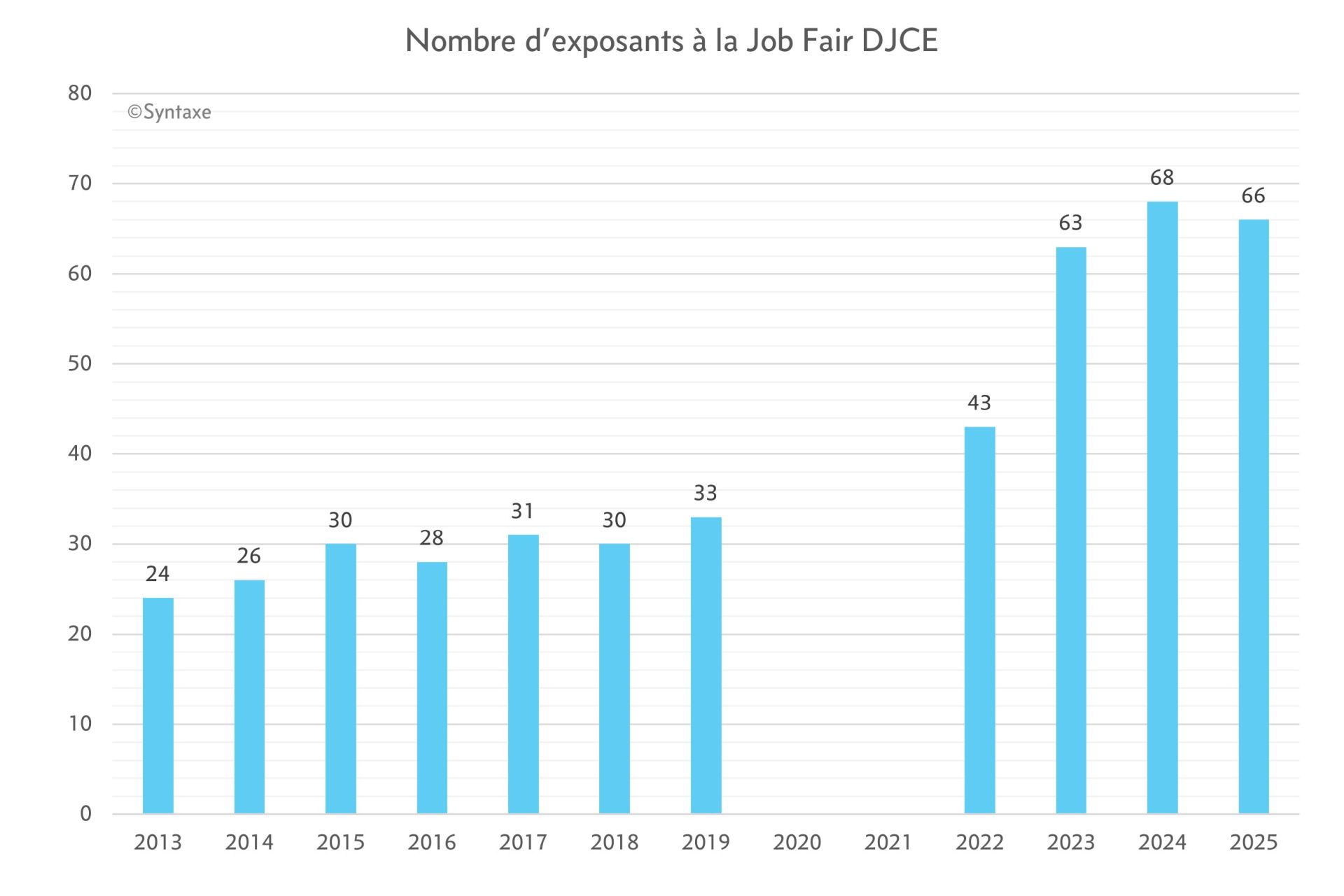 Histogramme montrant la progression du nombre d’exposants à la Job Fair DJCE entre 2013 (24 exposants) et 2025 (66 exposants), avec une absence d’édition en 2020 et 2021 en raison de la pandémie de Covid